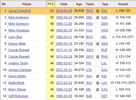 弗林25中18爆砍50分 NBA替补历史第二高！
