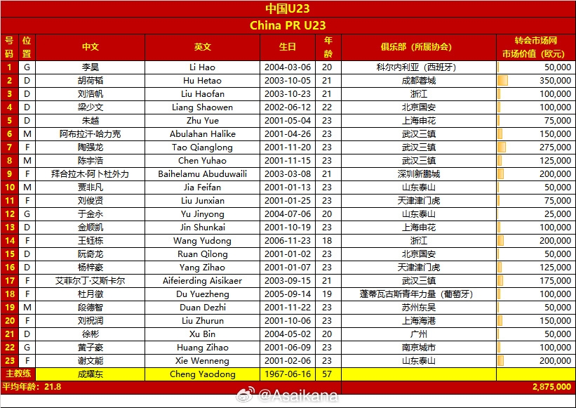 U23亚洲杯B组23人报名名单（4.16更新）
